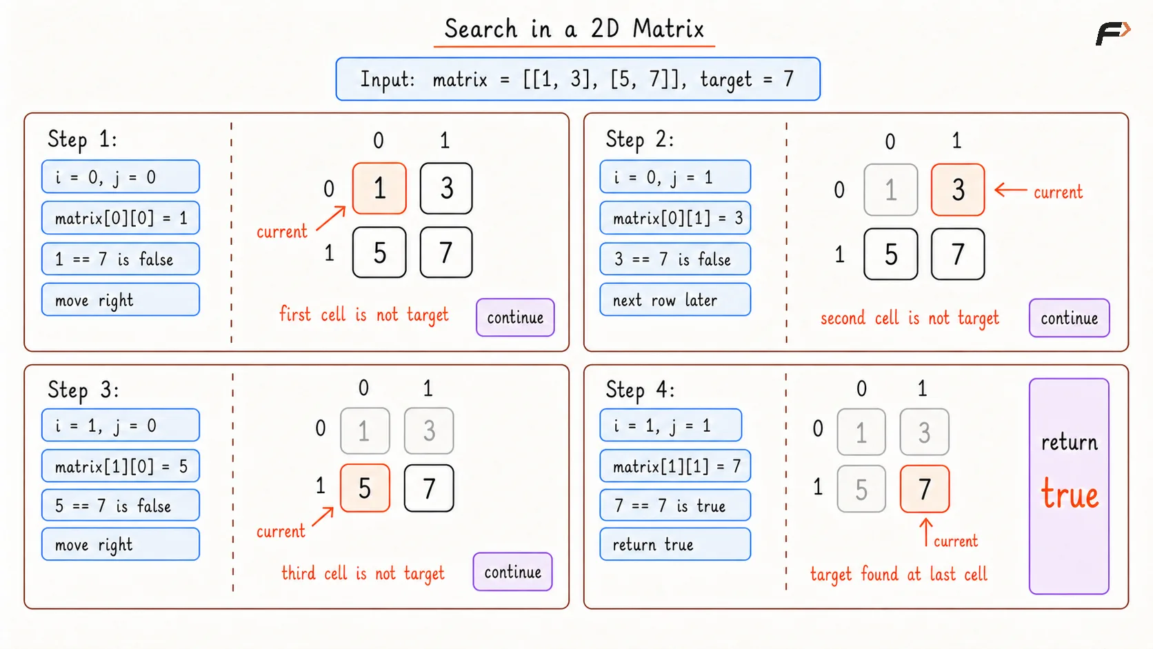 Search in a 2d Matrix Brute Dry Run