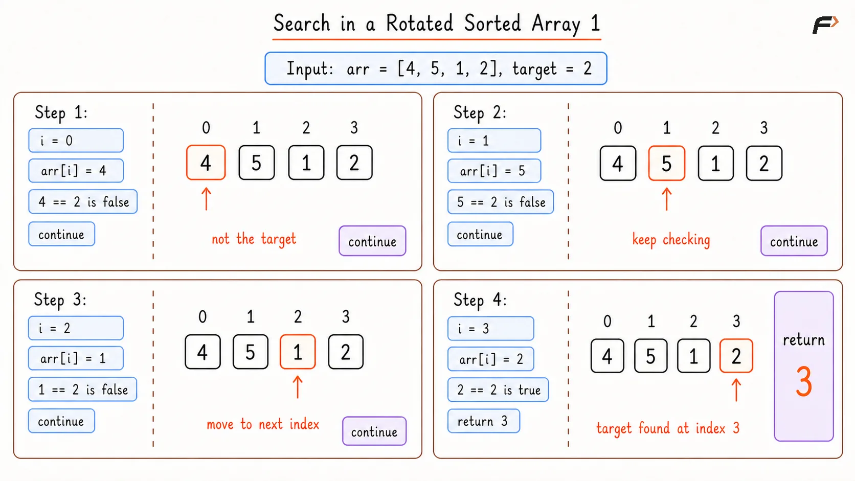 Search in a Rotated Sorted Array 1 Brute Dry Run