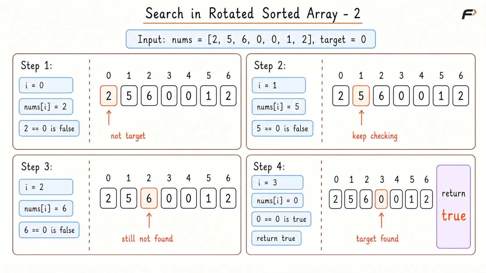 Search in a Rotated Sorted Array 2 Brute Dry Run