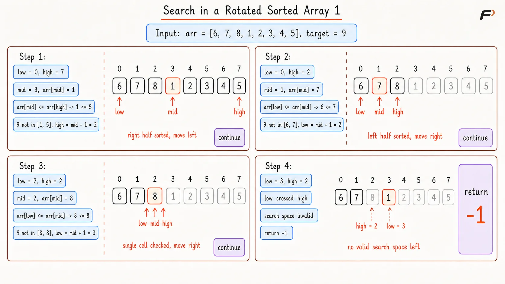 Search in Rotated Sorted Array 1 Optimal Dry Run