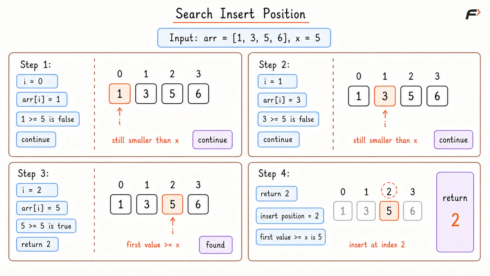Search Insert Position Brute Dry Run
