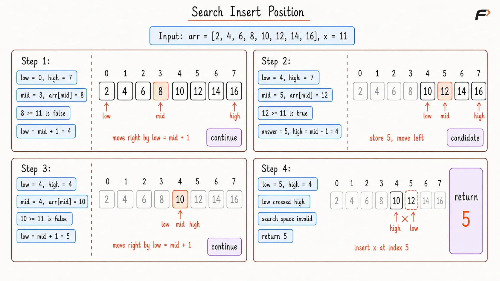 Search Insert Position Optimal Dry Run