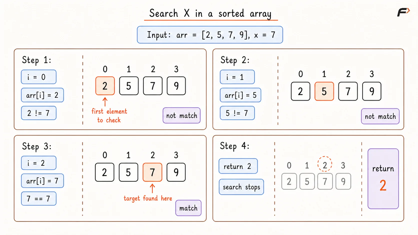 Search X in a Sorted Array Brute Dry Run