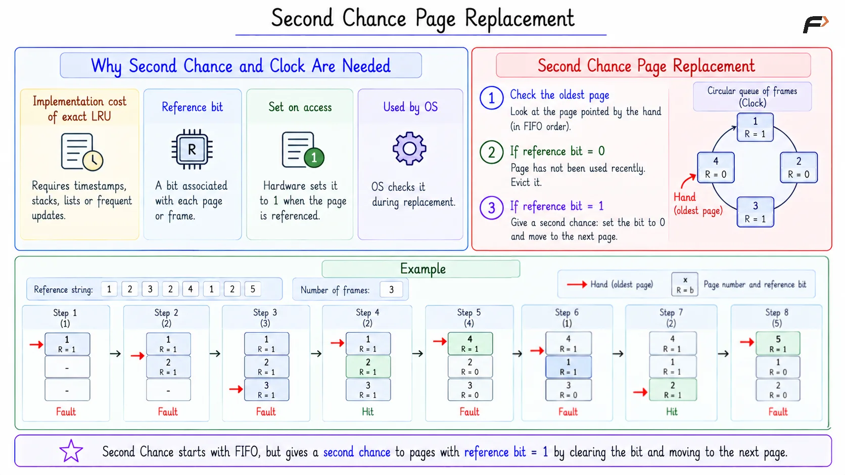 Second Chance Page Replacement