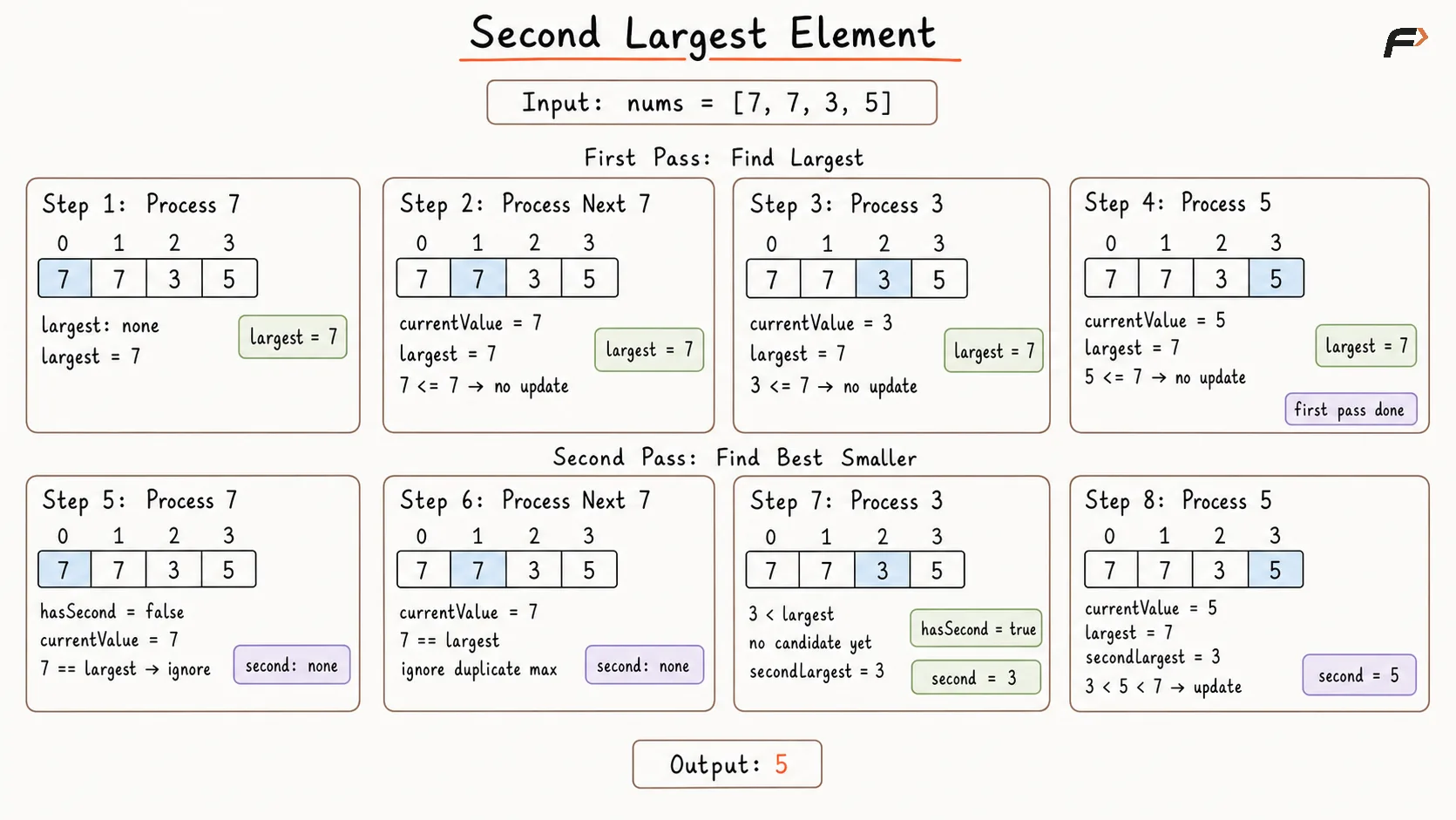 Second Largest Element Better Force Dry Run.png