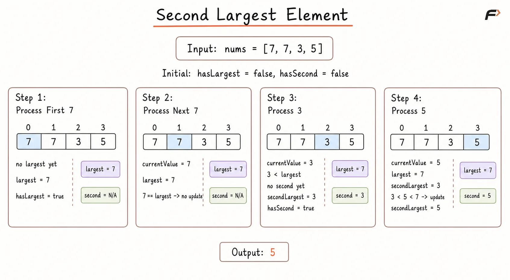 Second Largest Element Optimal Force Dry Run.png