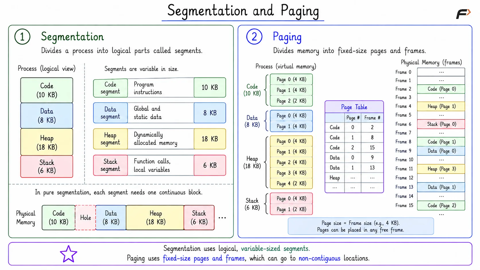 Segmentation and Paging
