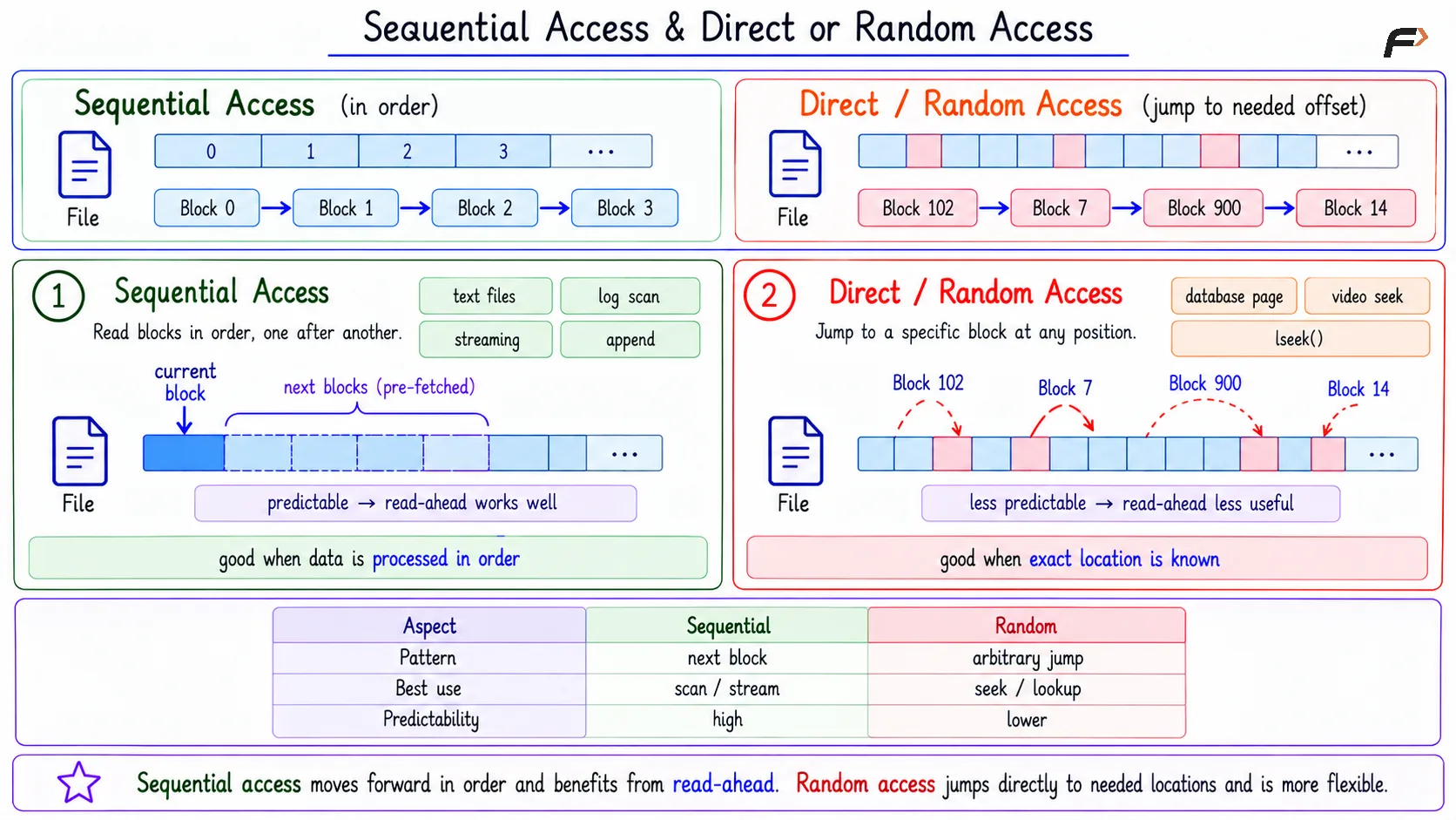 Sequential Access & Direct or Random Access