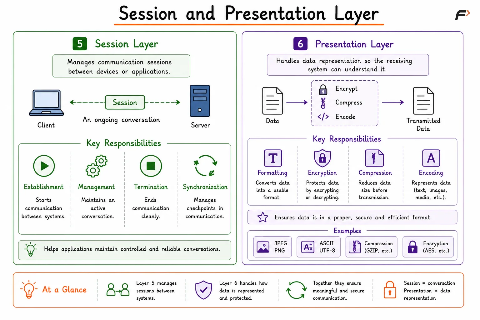 Session and Presentation Layer