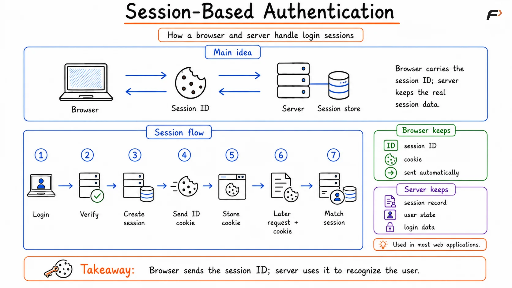 Session-Based Authentication