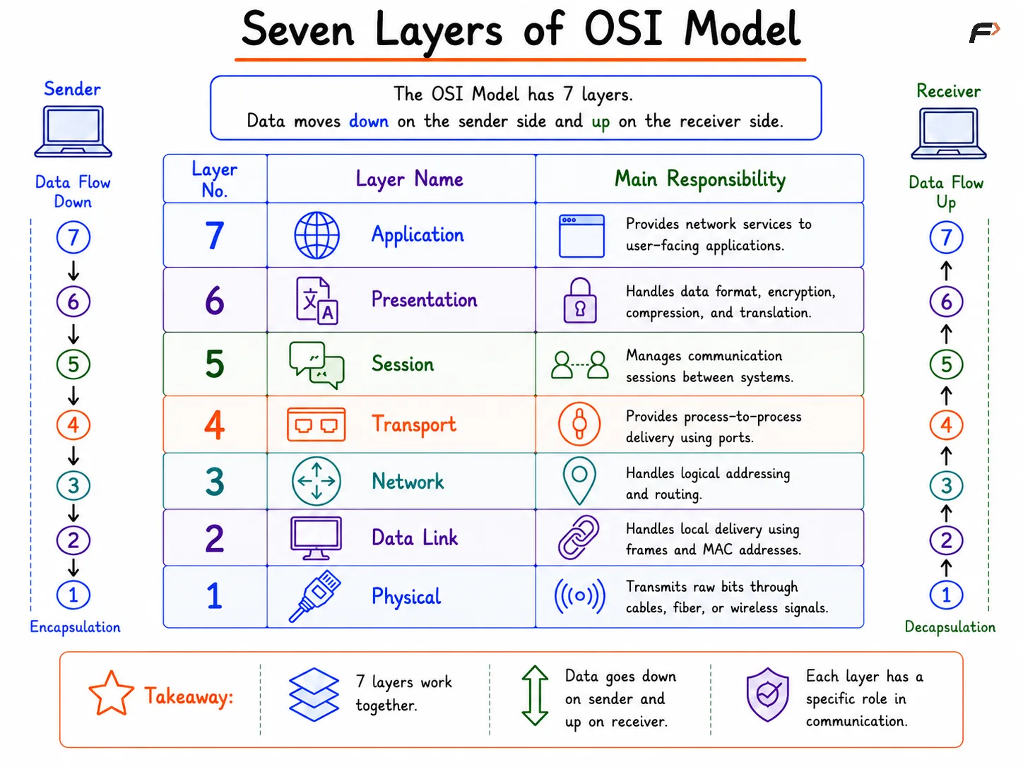Seven Layers of OSI Model