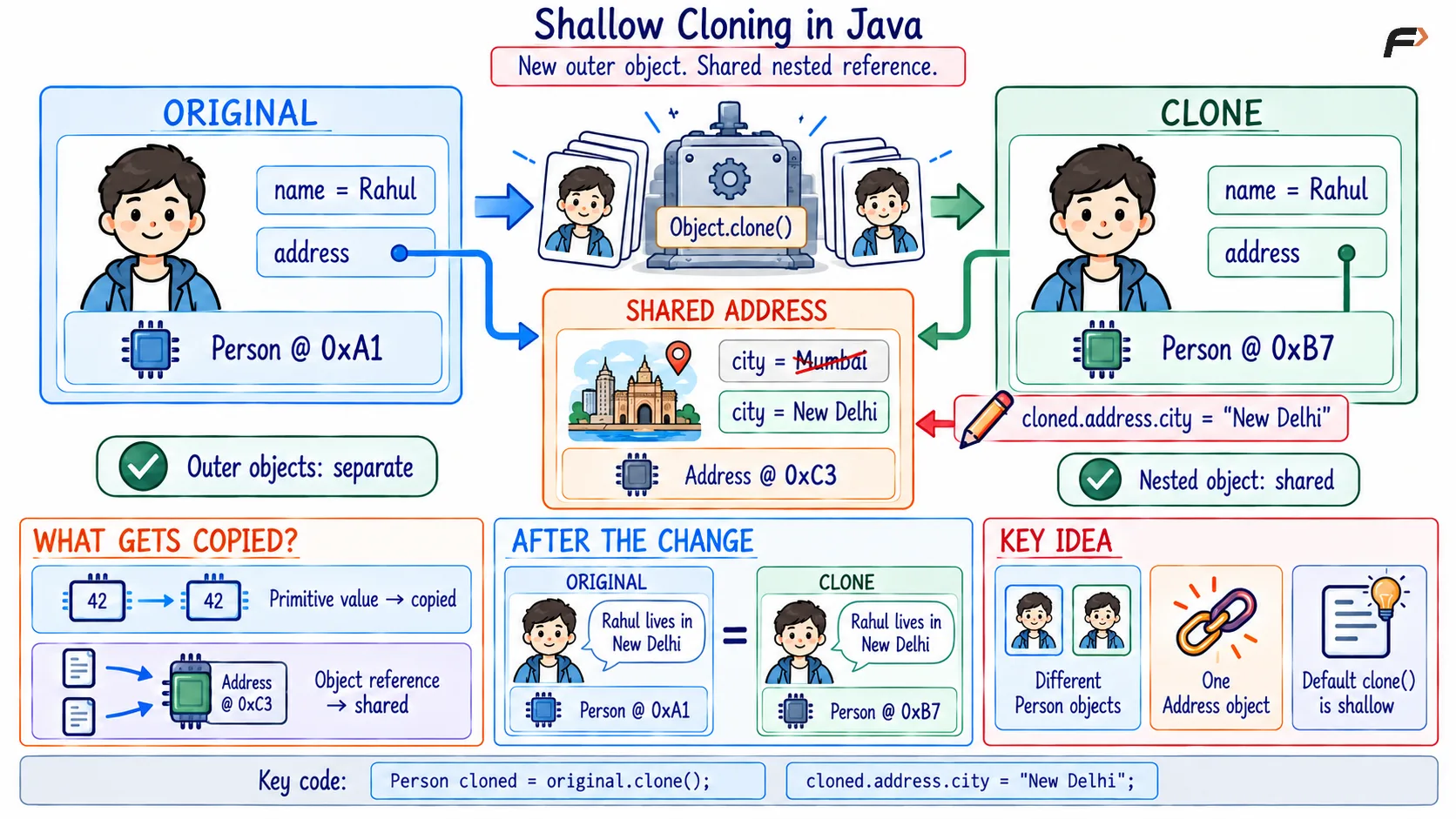 Shallow Cloning in Java