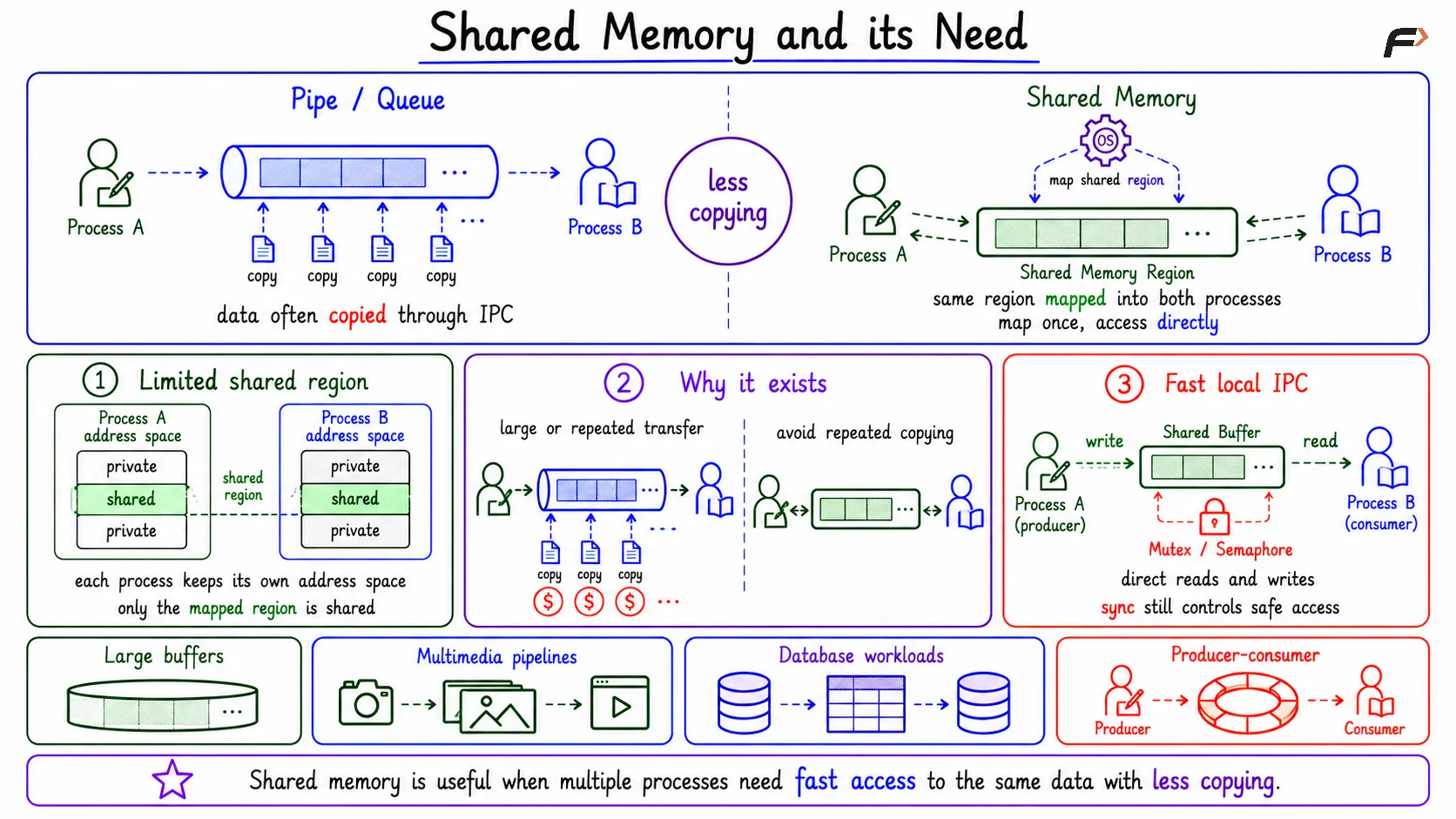Shared Memory and its Need