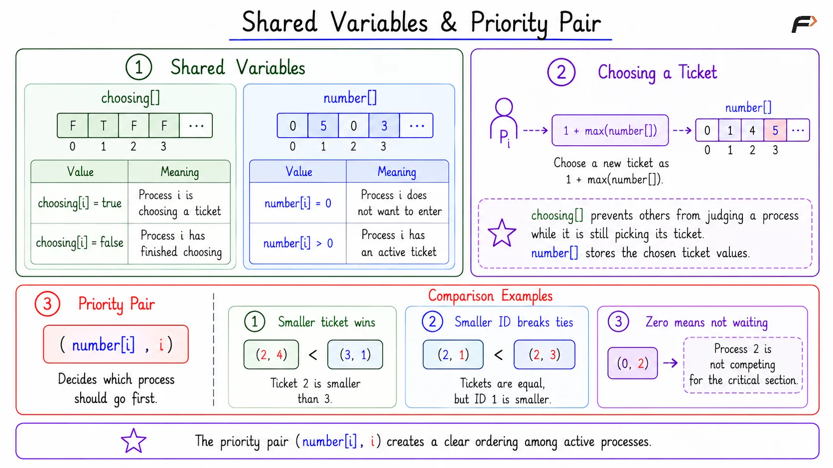 Shared Variables & Priority Pair