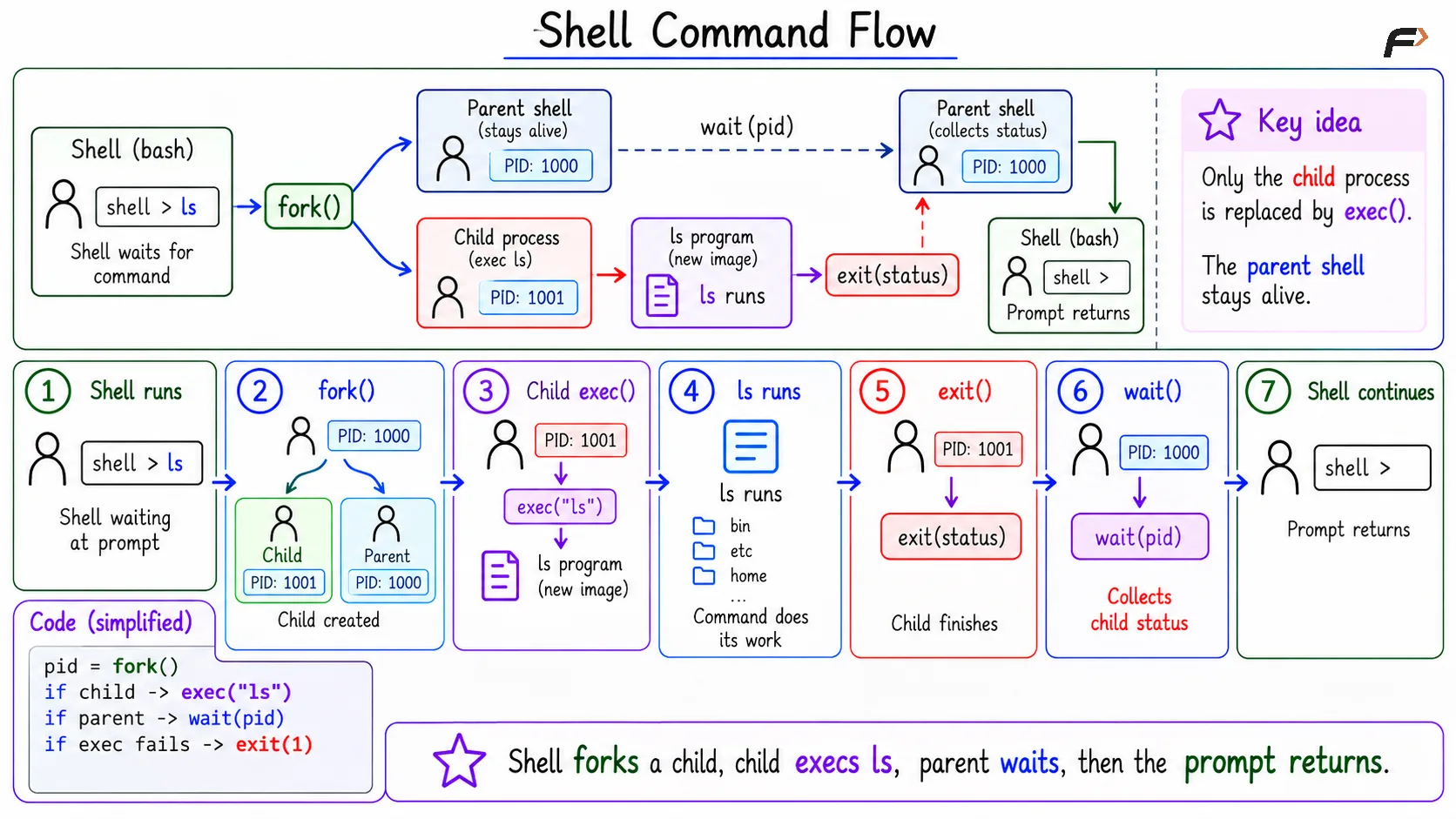 Shell Command Flow