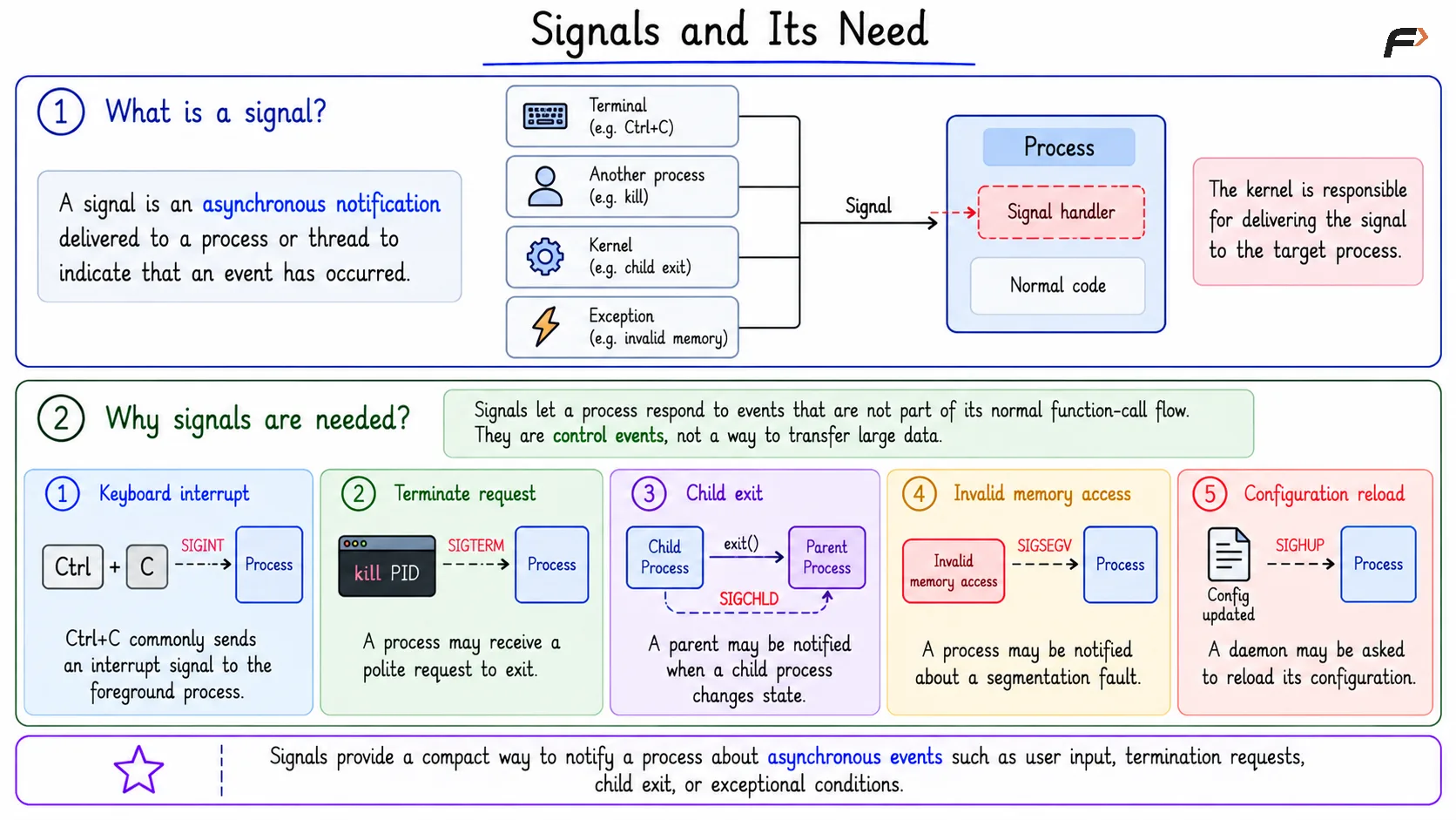 Signals and its Need