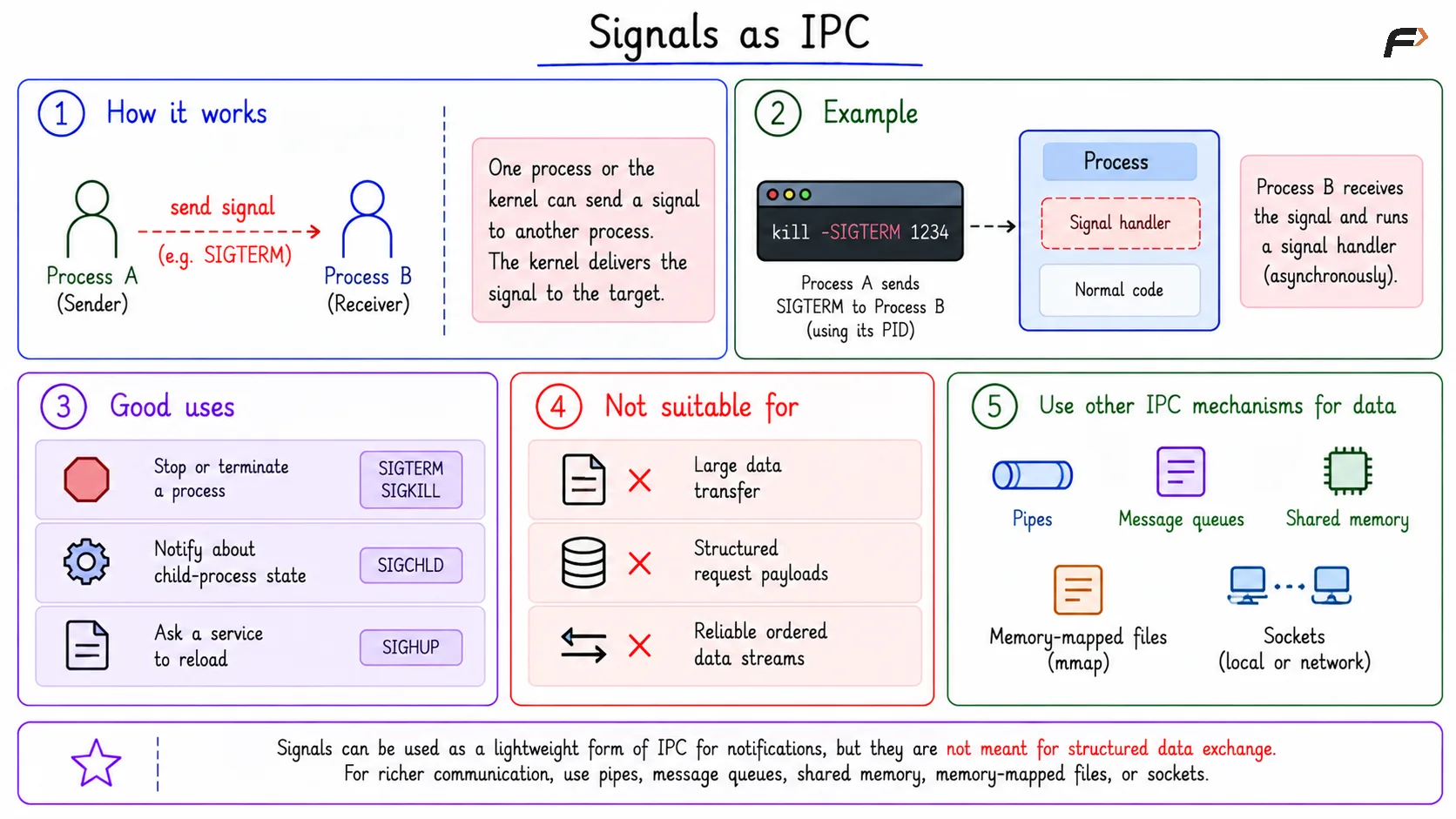 Signals as IPC