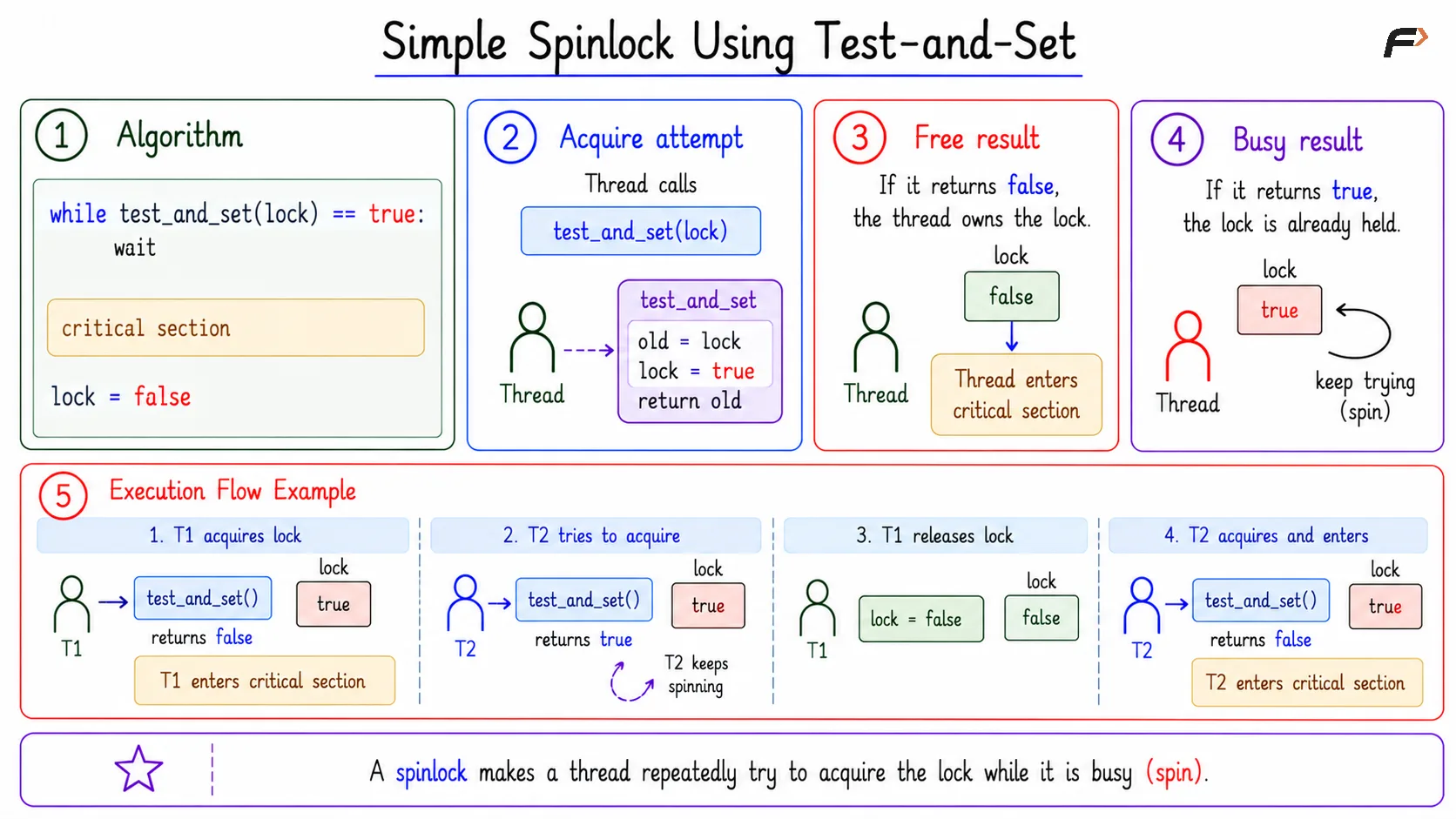 Simple Spinlock Using Test-and-Set