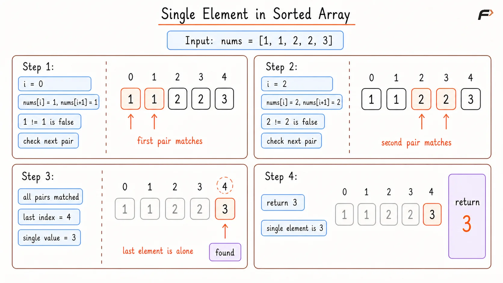 Single Element in Sorted Array Brute Dry Run