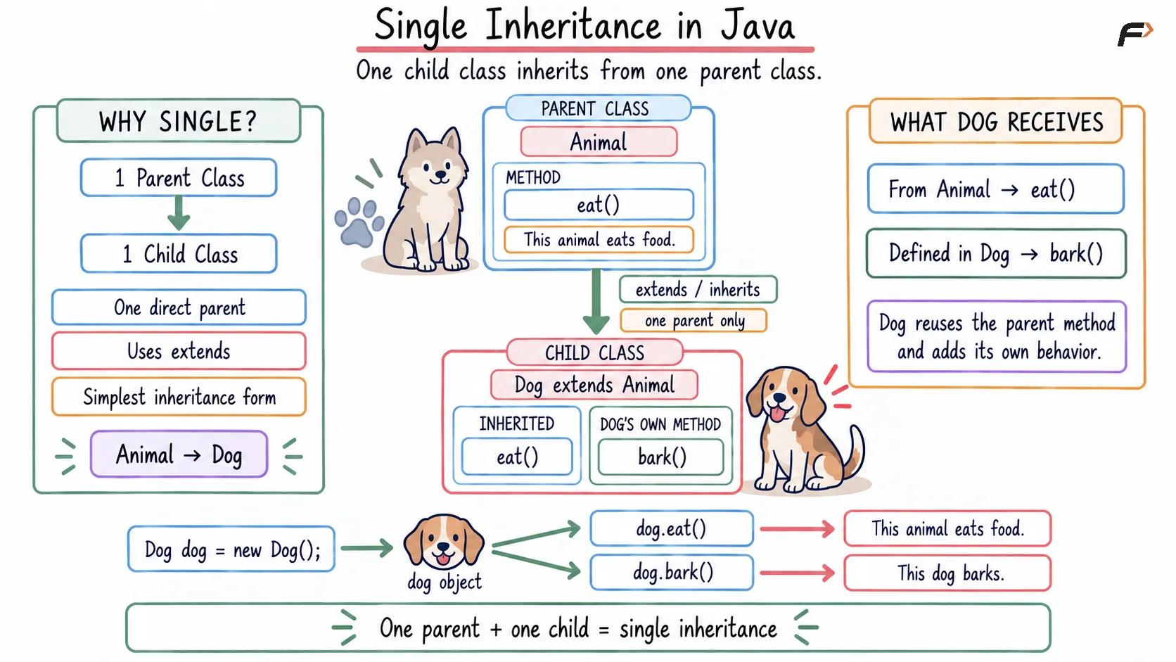 Single Inheritance