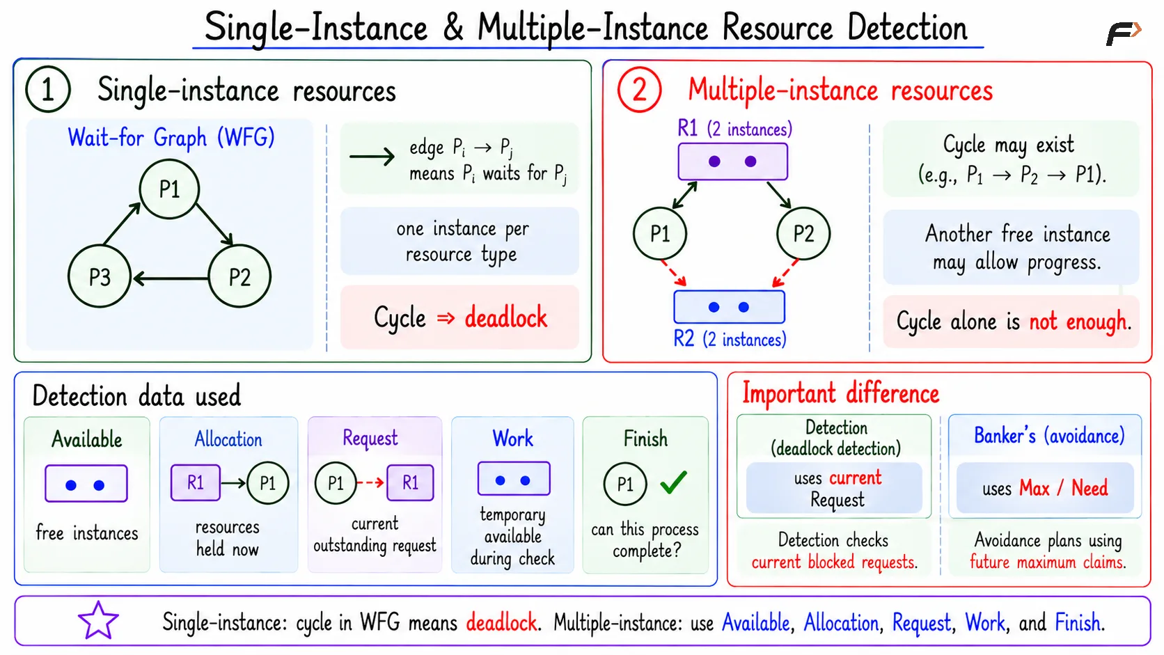 Single-Instance & Multiple-Instance Resource Detection