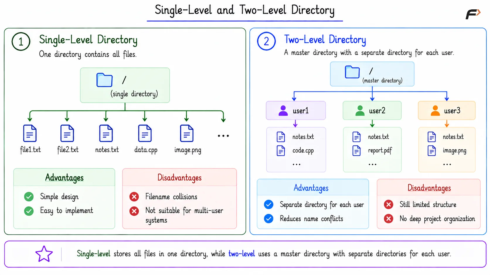 Single-Level and Two-Level Directory