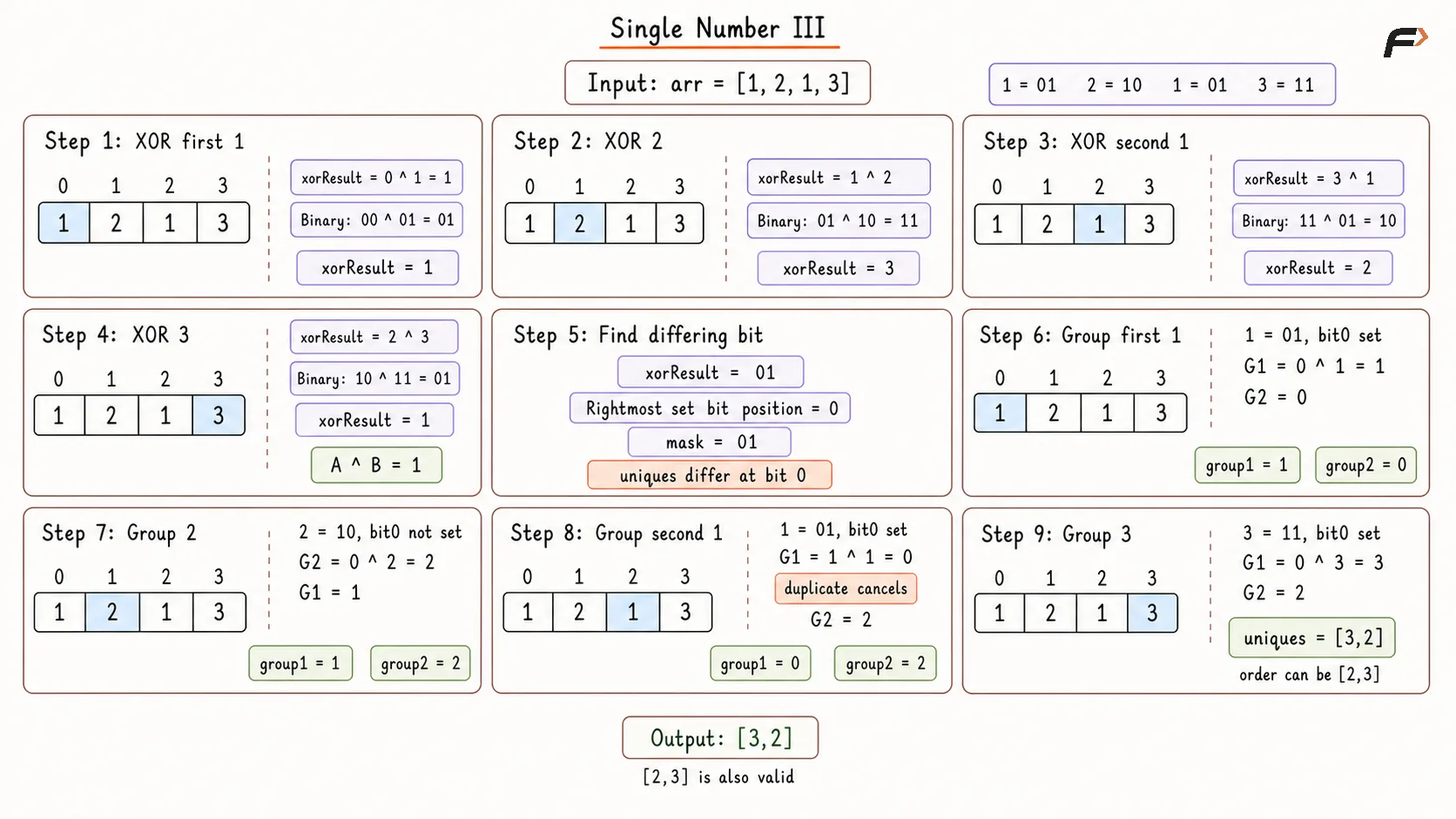 Single Number III Optimal Appraoch Dry Run.png