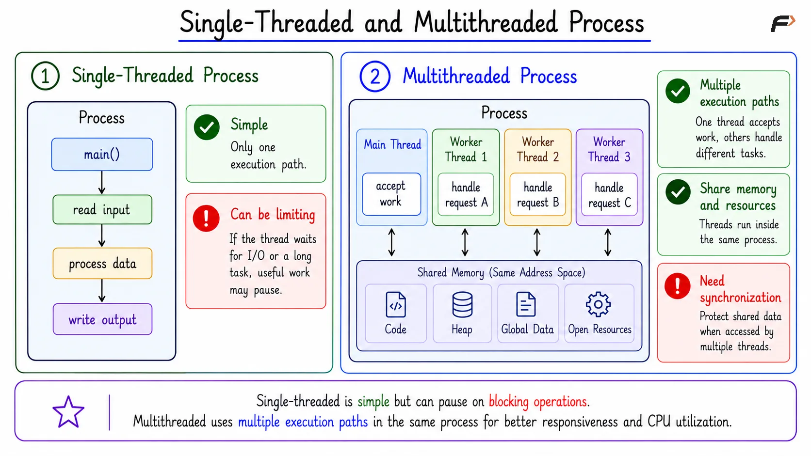 Single-Threaded and Multithreaded Process