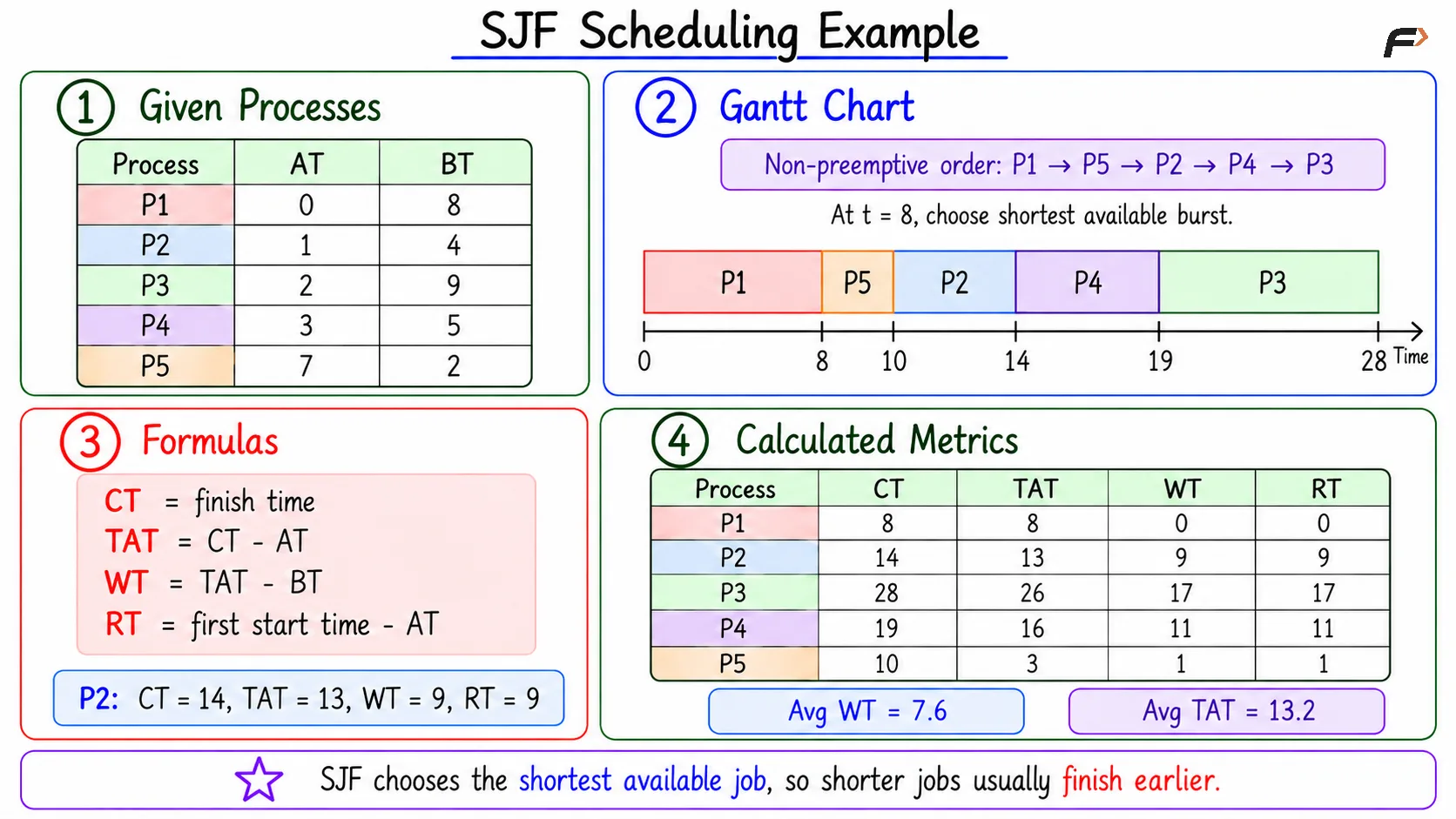 SJF Scheduling Example