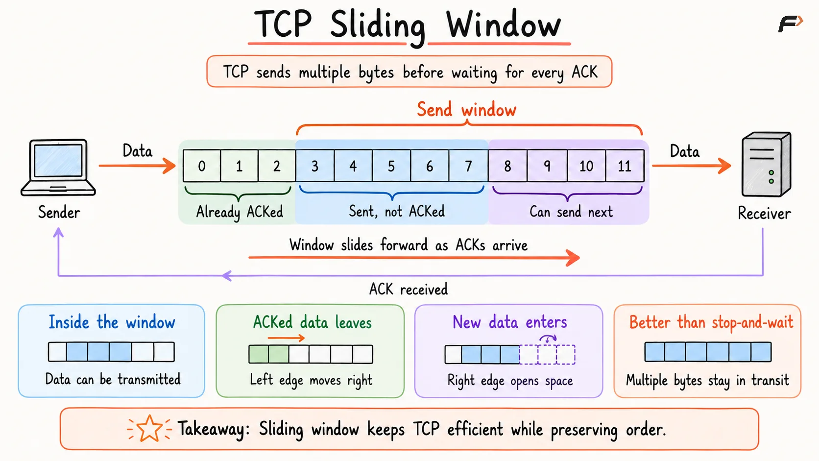 TCP Sliding Window