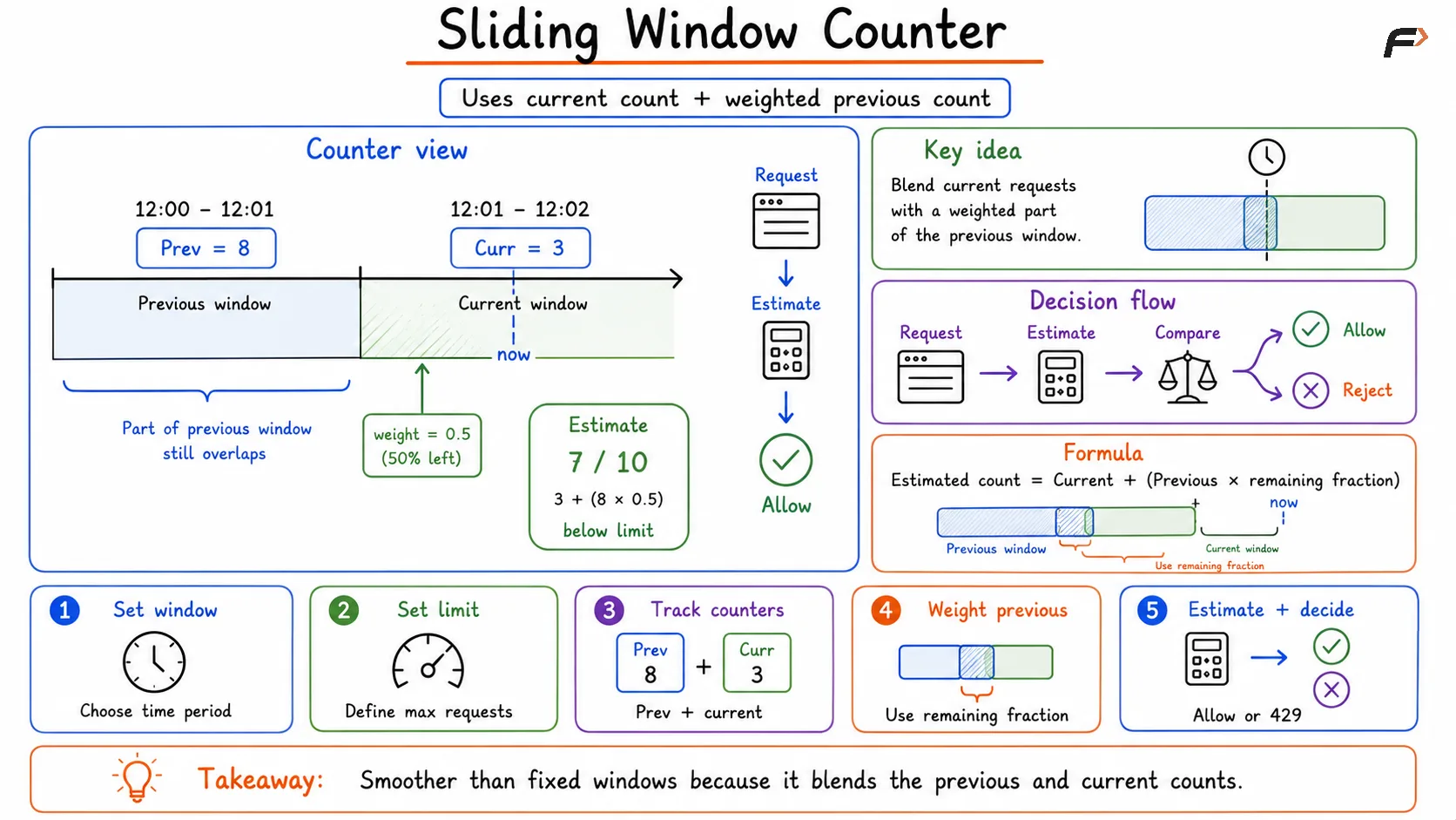 Sliding Window Counter - Rate Limiting Algorithm