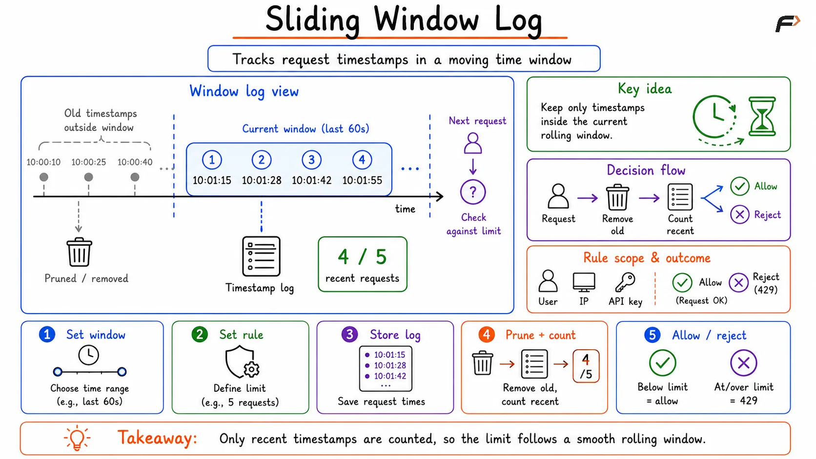 Sliding Window Log - Rate Limiting Algorithm