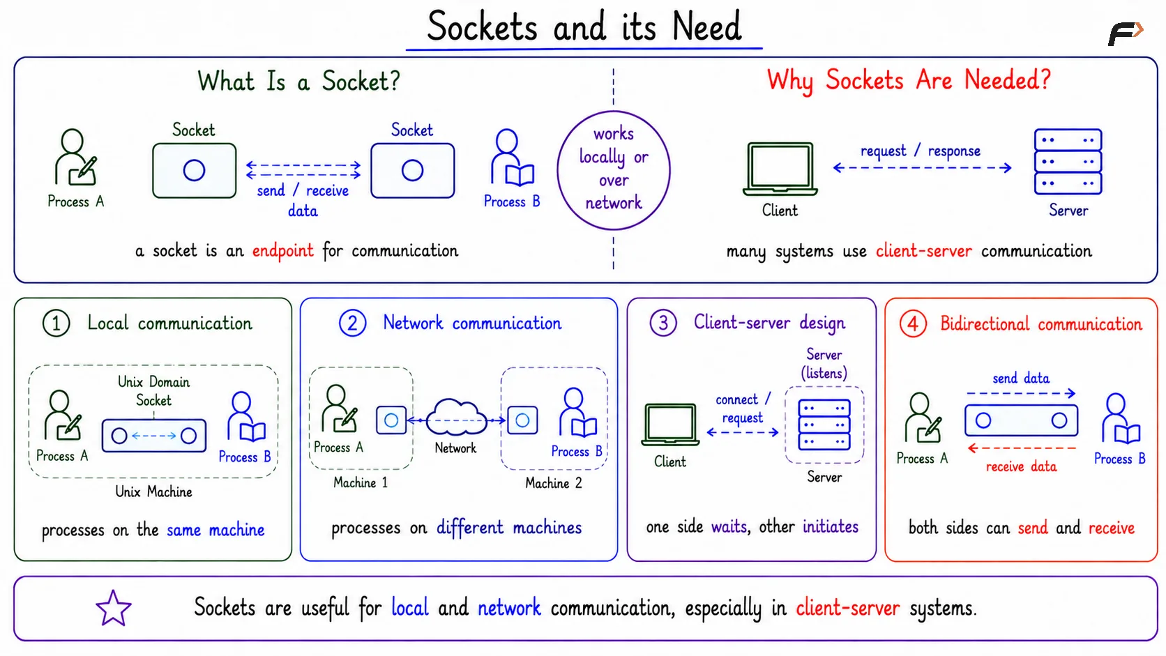 Sockets and its Need