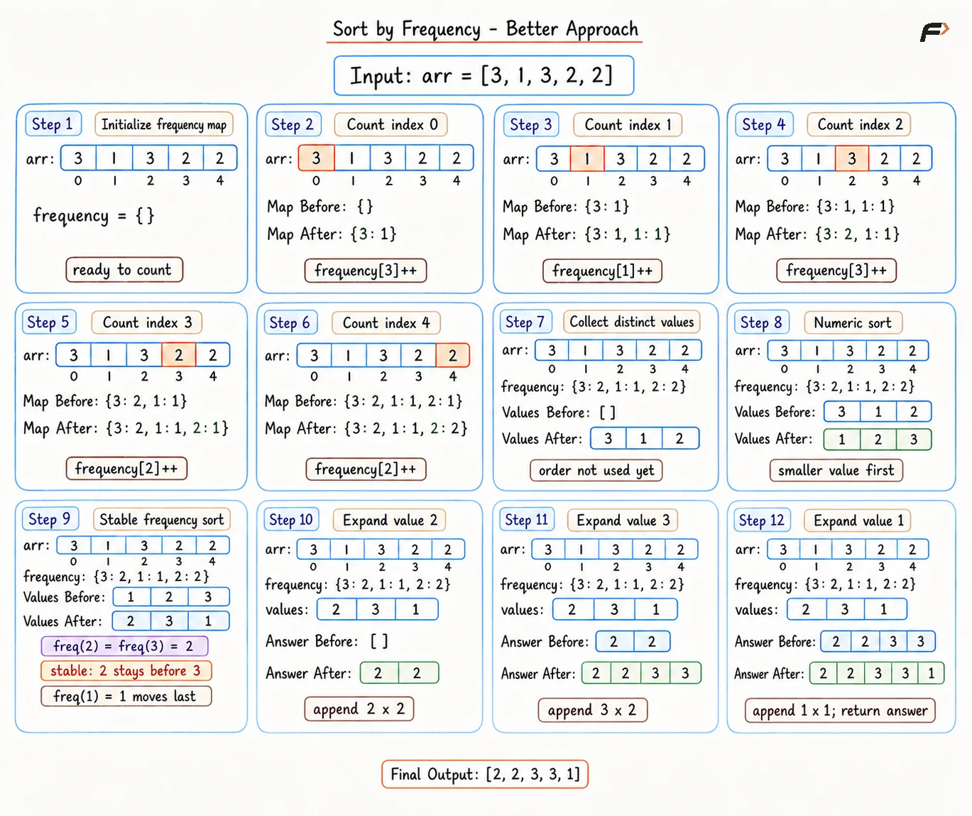 sort-by-frequency-better-approach