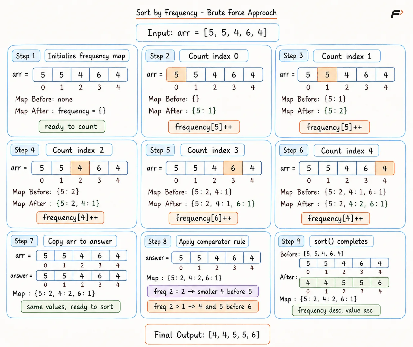 Sort By Frequency Brute Force