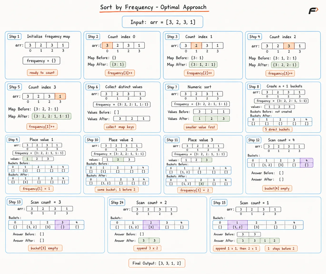 sort-by-frequency-optimal-approach
