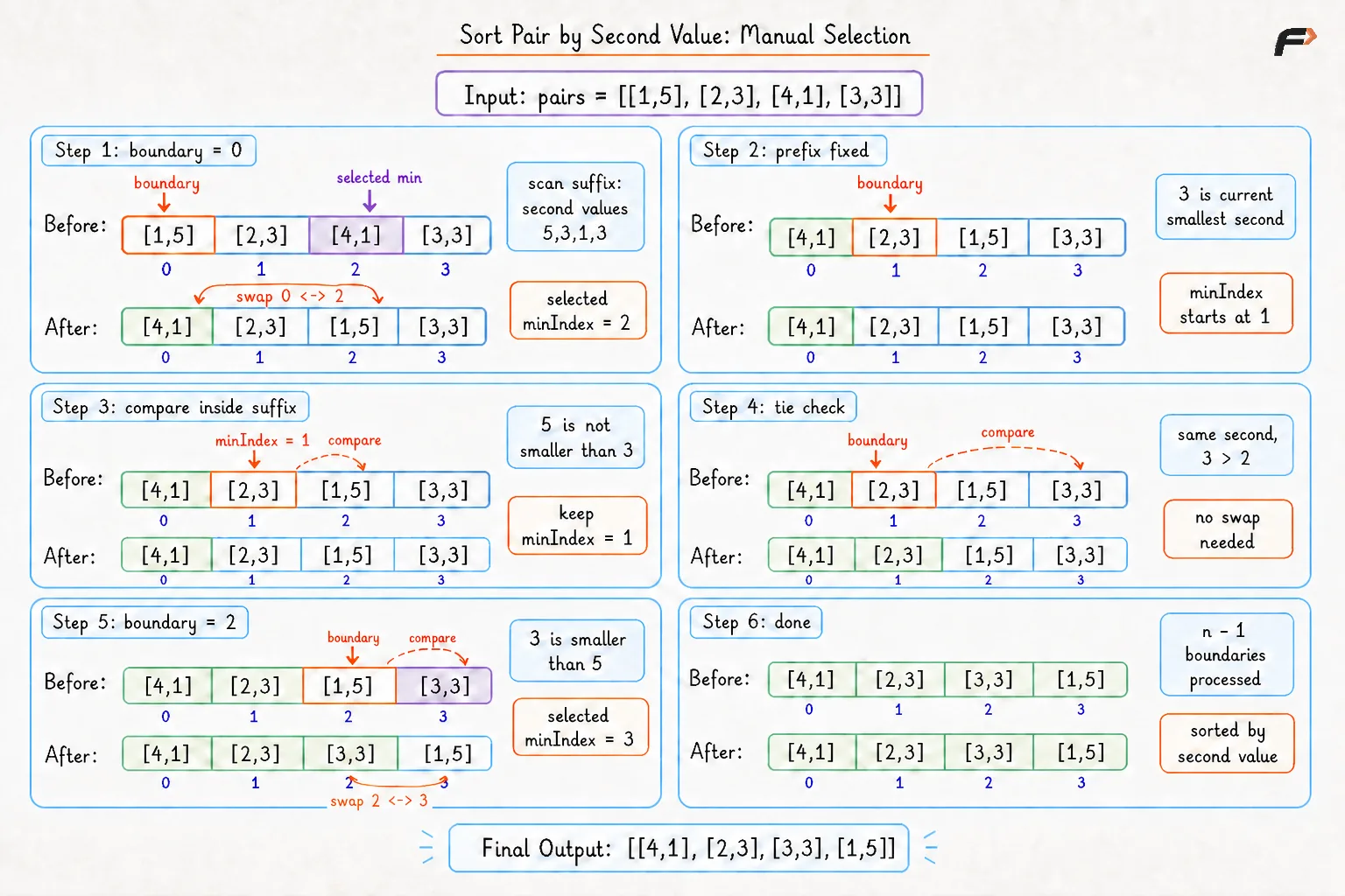 Sort Pair by second Value Brute Approach