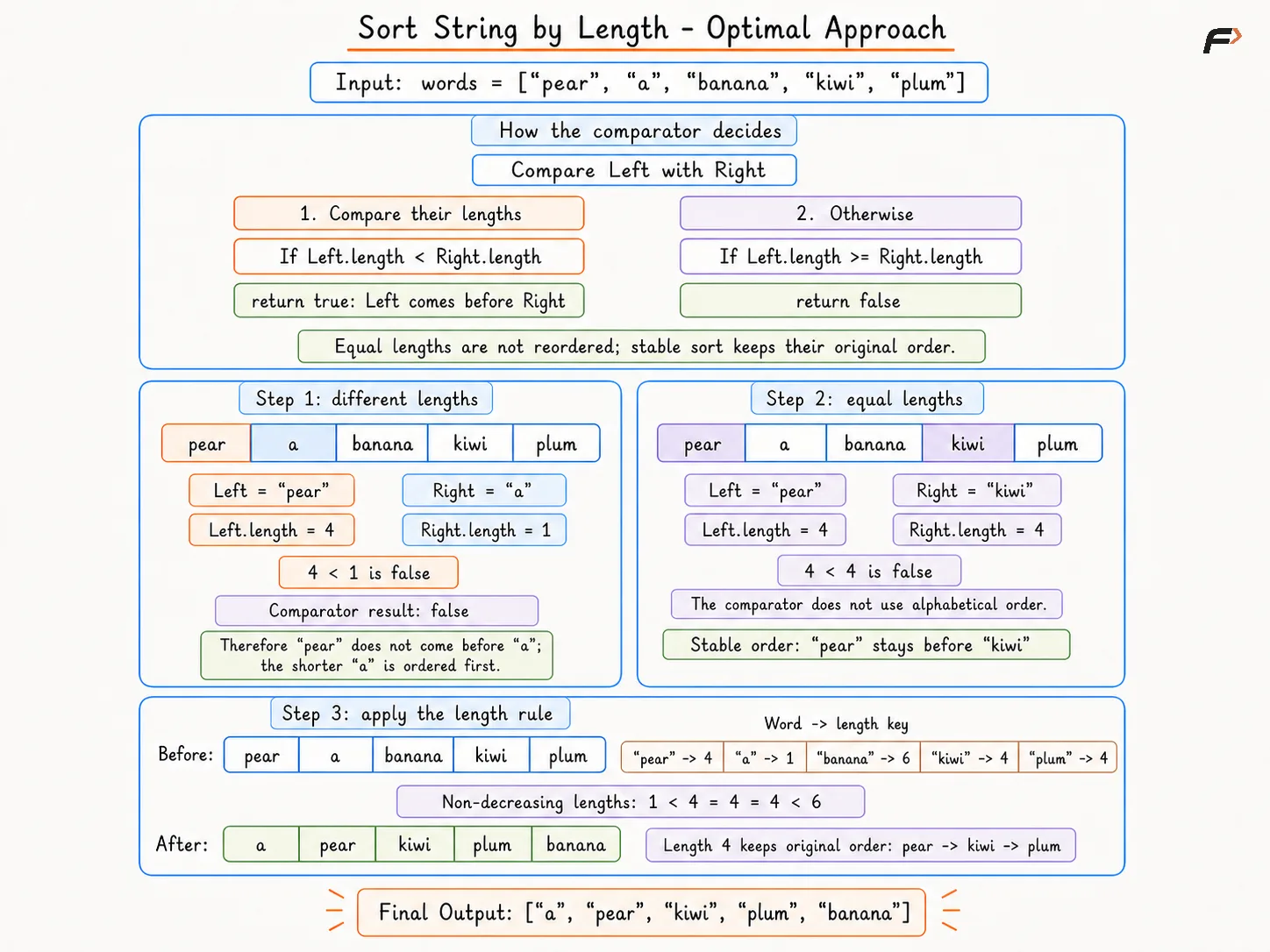 Sort String by Length - Optimal Approach Comparator-v2