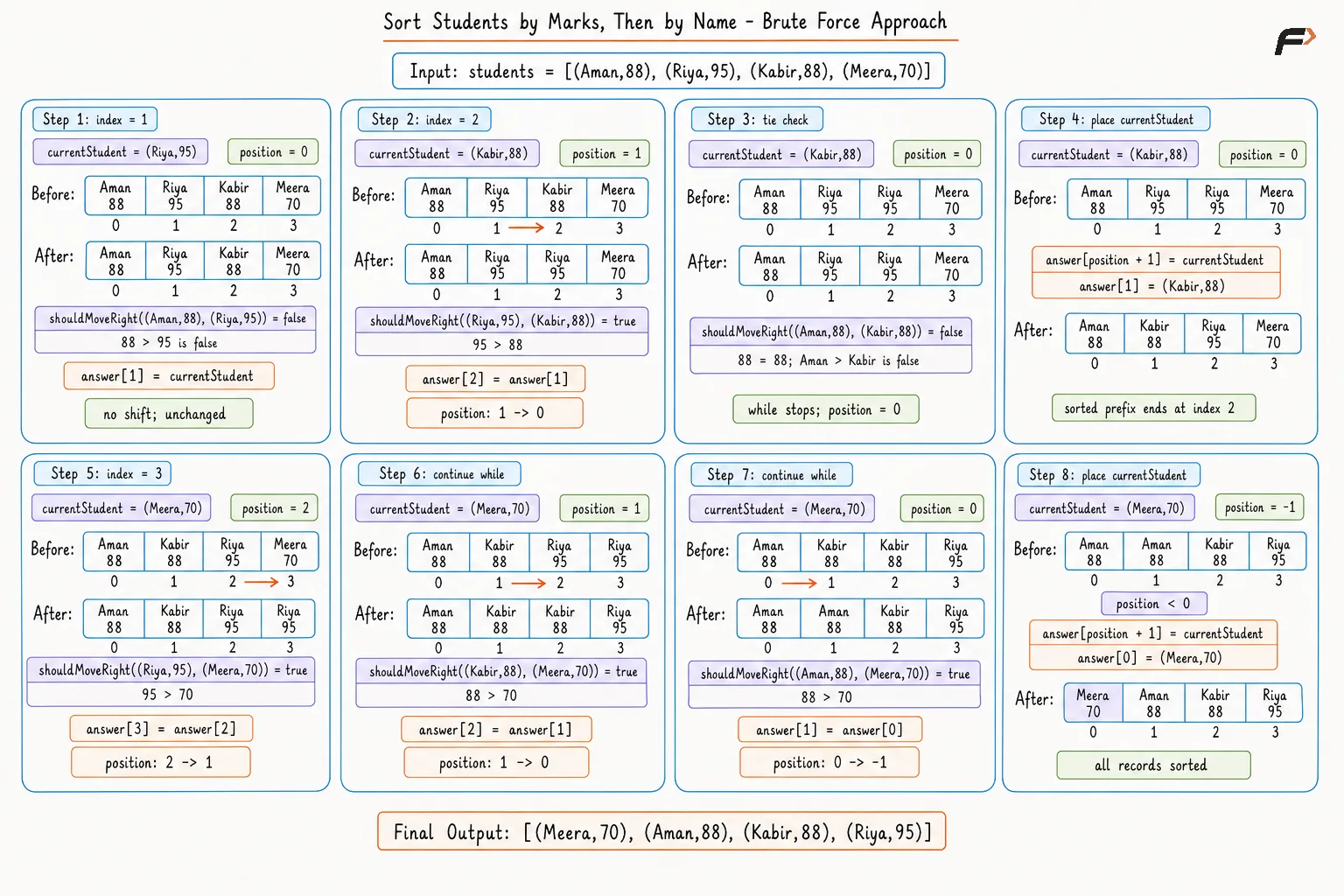 Sort Students by Marks, Then by Name - Brute Force Approach