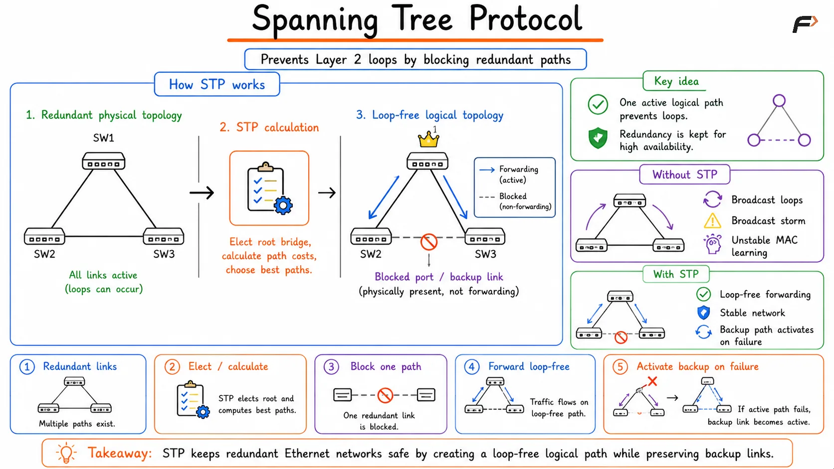 Spanning Tree Protocol and Switching Loops
