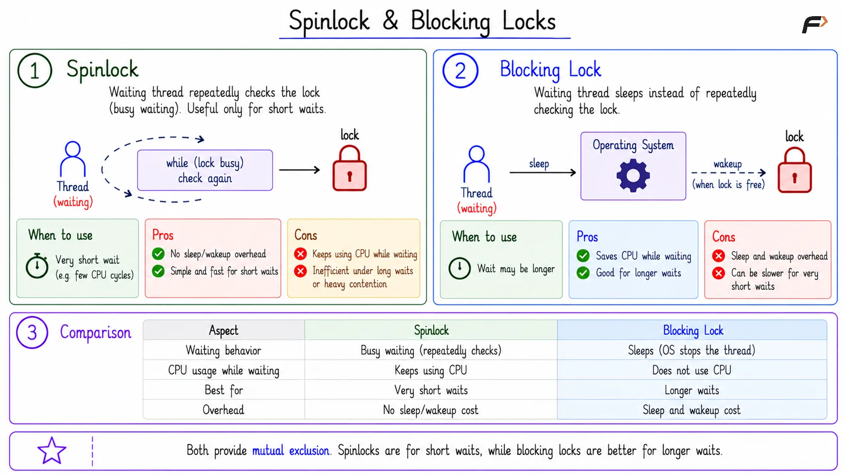 Spinlock & Blocking Locks