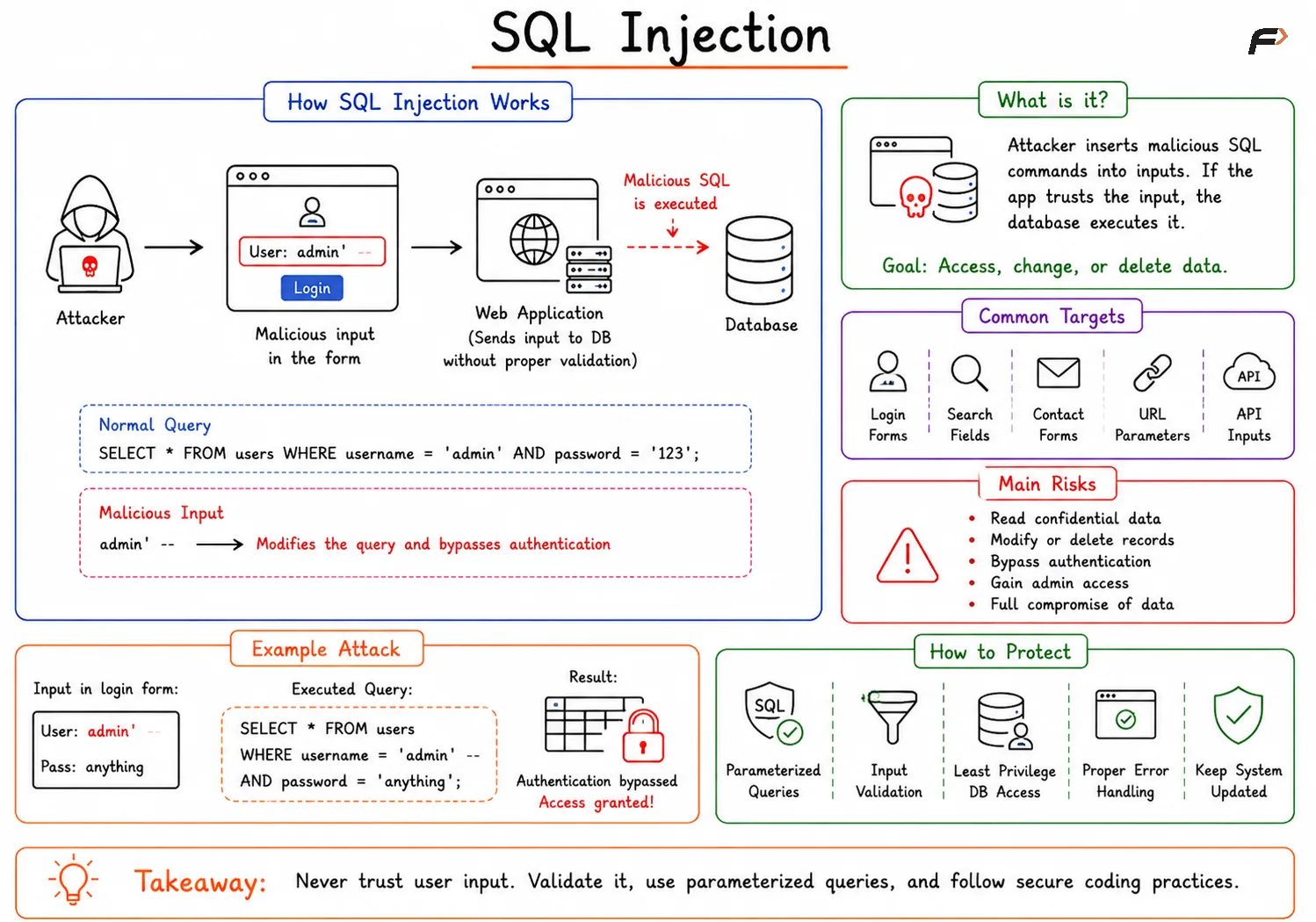 SQL Injection