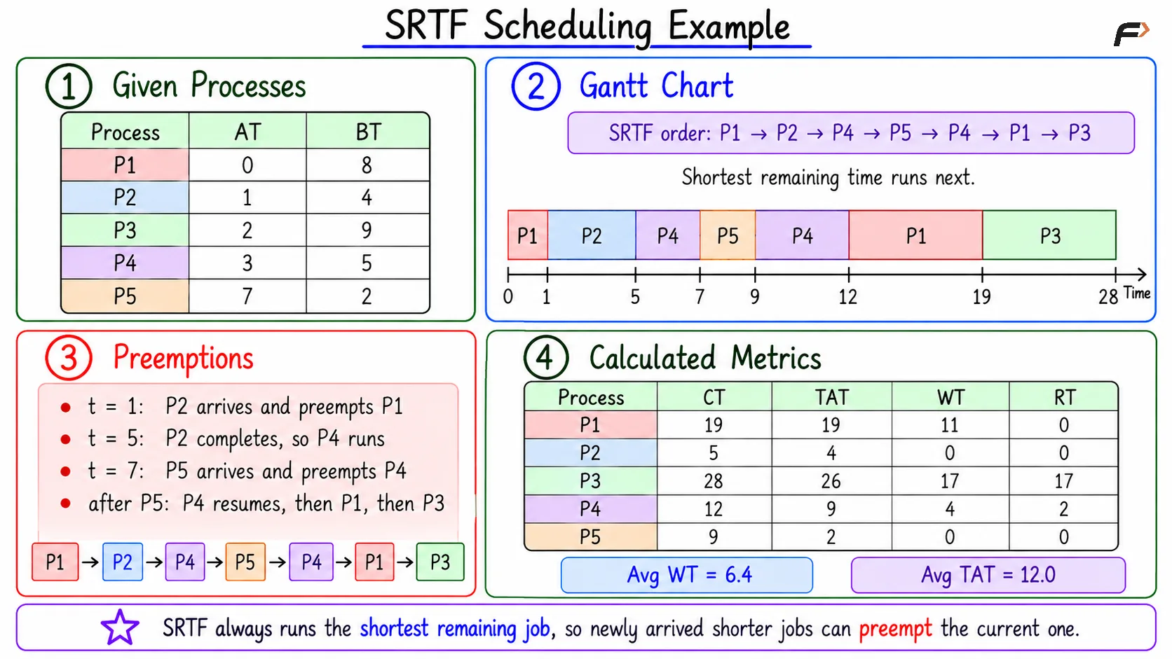 SRTF Scheduling Example