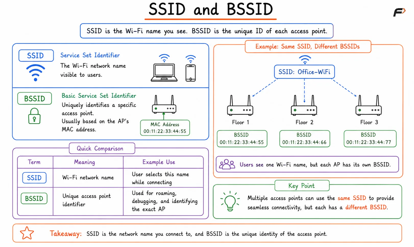 SSID and BSSID