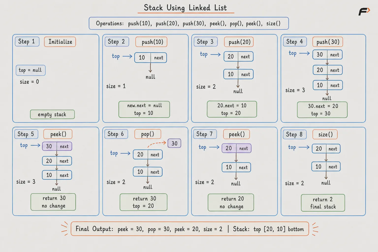 Stack using Linked List
