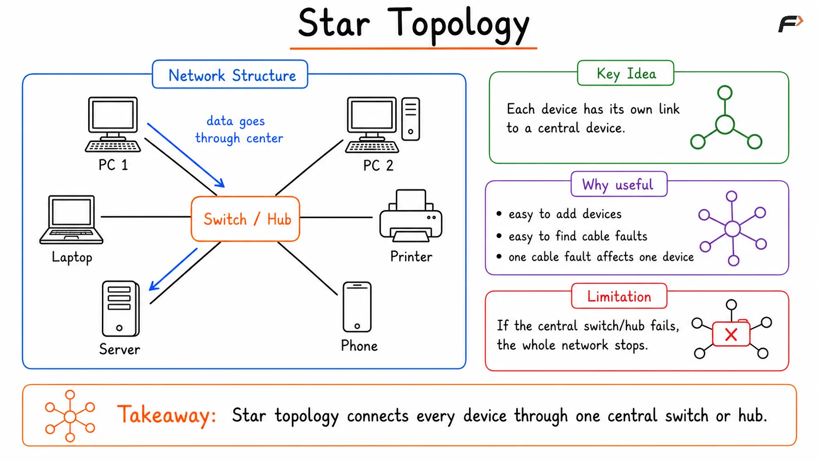 Star topology diagram showing multiple devices connected to a central switch or hub, where all communication passes through the central device, making the network easy to manage, expand, and troubleshoot.