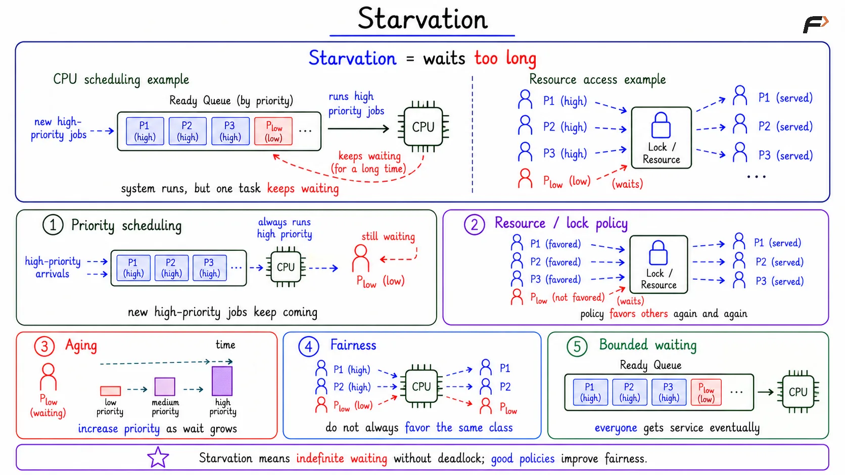 Starvation