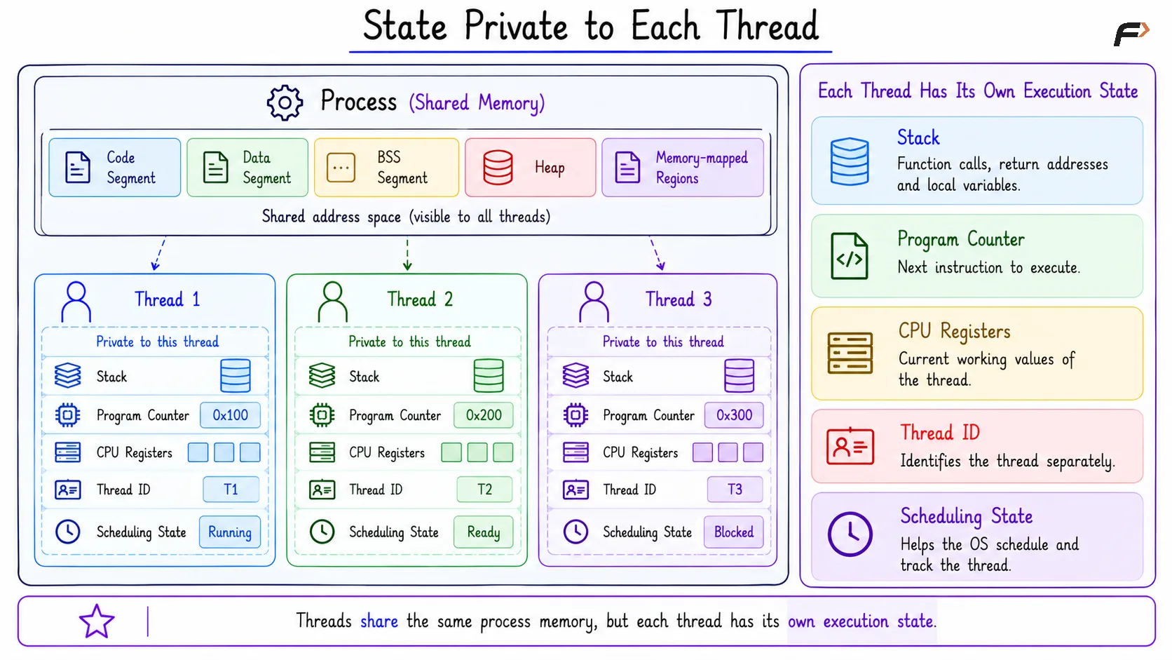 State Private to Each Thread