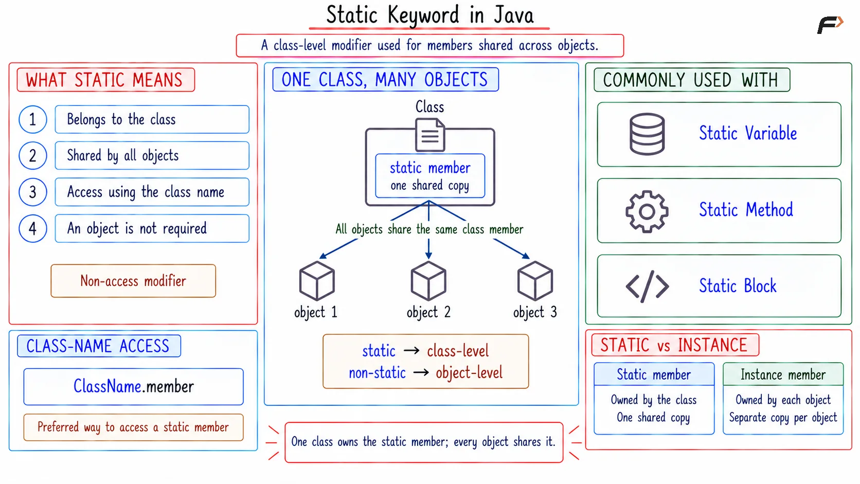 Static Keyword