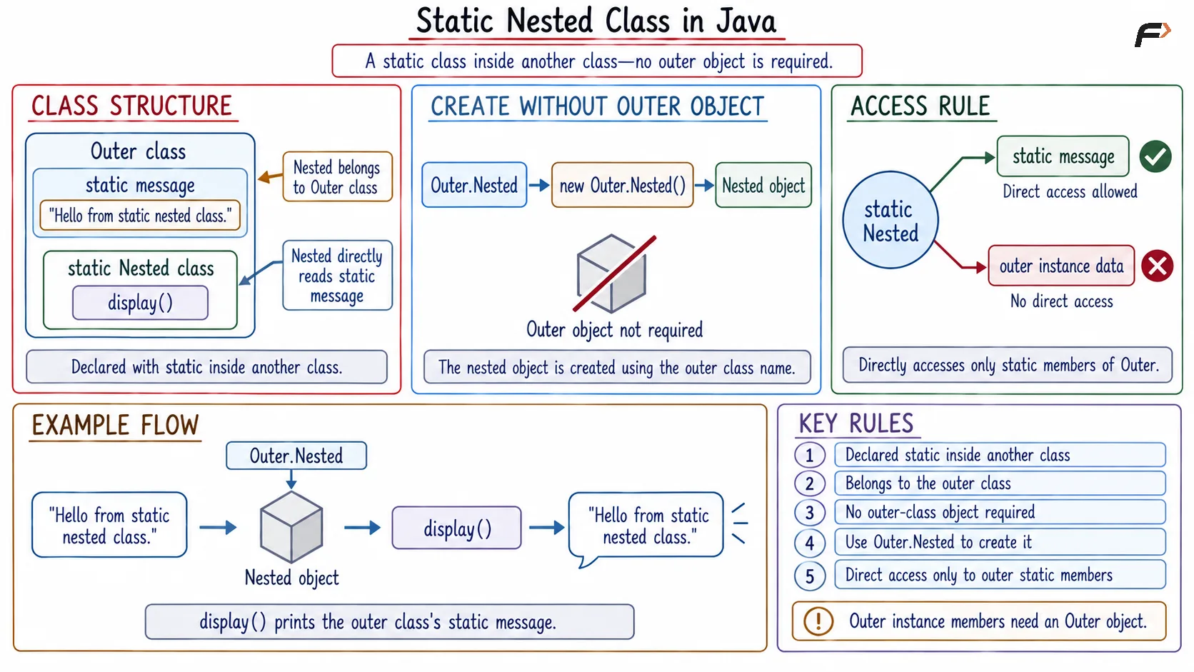 Static nested class